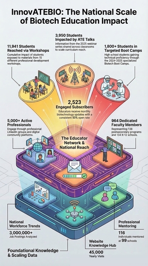 InnovATEBIO  impact info graphic highlighting data that are in the reports